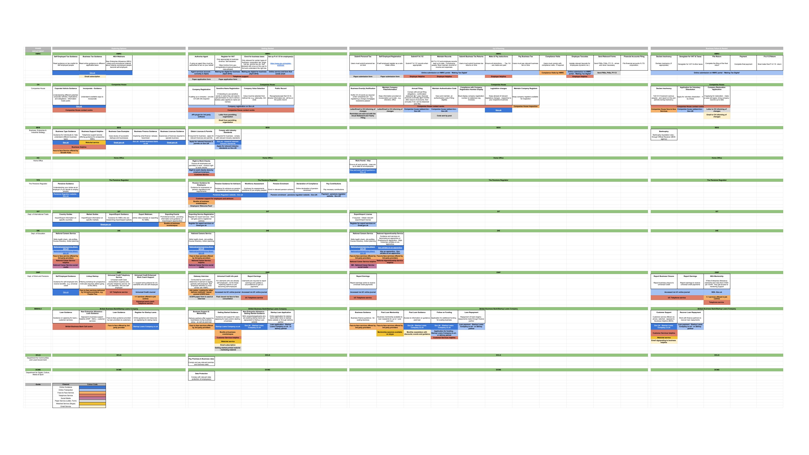 A cross-government service landscape spreadsheet mapping UK departments — HMRC, Companies House, BEIS, Home Office, DWP, DfE and others — against business lifecycle phases from Exploring Options and Getting Started through Up & Running to Business Failure & Restart, with coloured cells indicating channel and touchpoint.